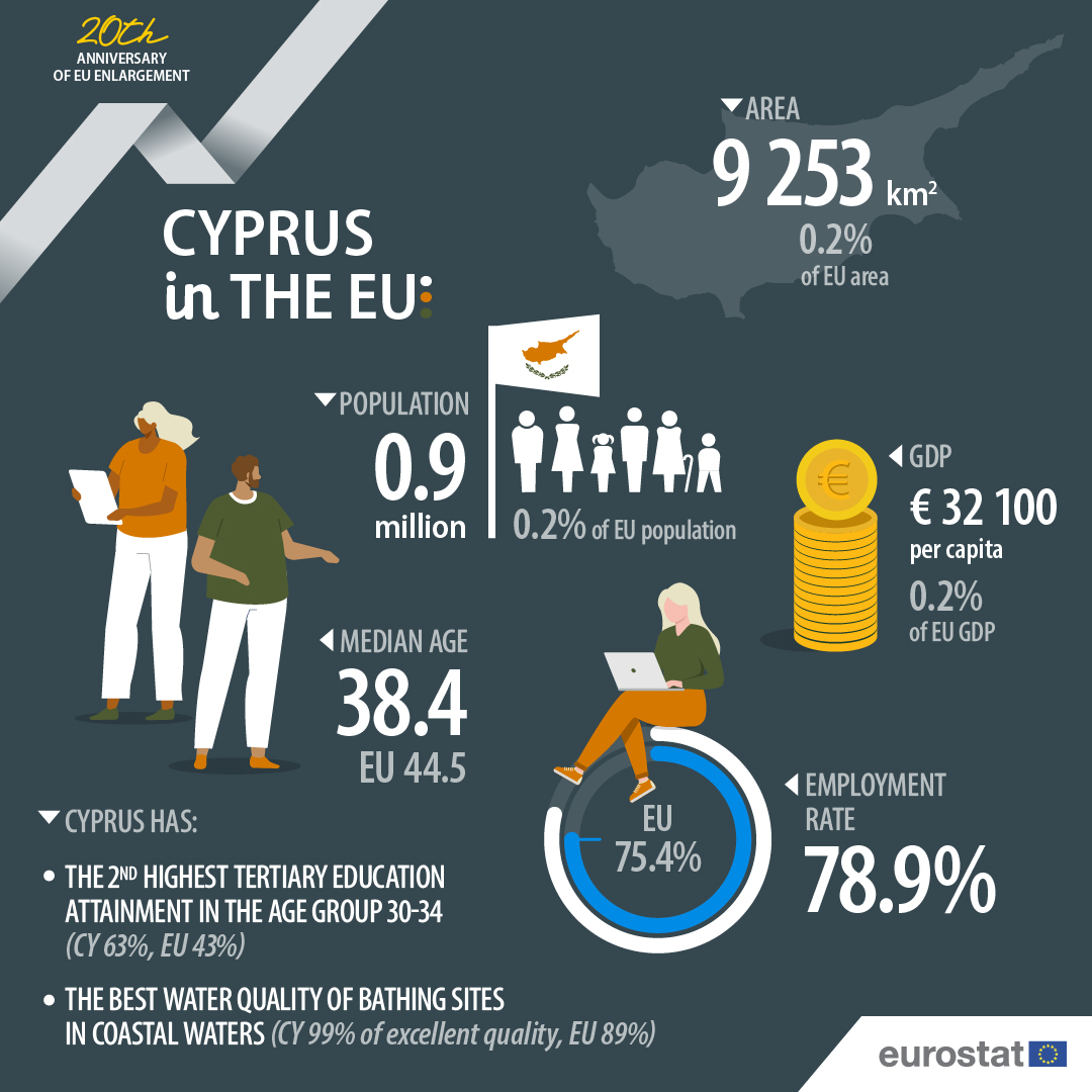 On the occasion of the 20th anniversary of the 2004 EU enlargement, let’s have a look at some figures about 🇨🇾Cyprus❗

#20YearsTogether 🇪🇺
Infographic 3/10