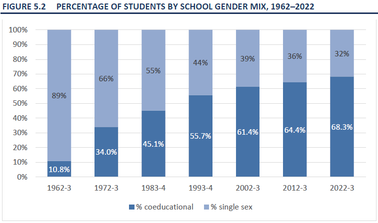 I had the misfortune to attend a single sex secondary school in my youth 😝. These days, the vast majority of Irish children are educated in mixed gender coeducational schools. esri.ie/publications/e…