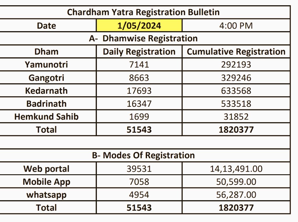 #uttarakhand chardham yatra 
काबरदस्त उत्साह...यात्रा पर आने के लिए 18.20 लाख यात्रियों ने किए रजिस्ट्रेशन...