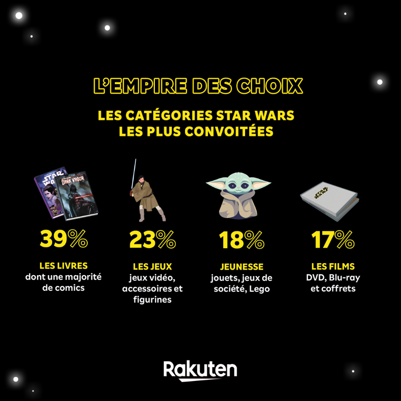 RakutenFR_Corp's tweet photo. Joyeux #MayThe4th à tous ! #Maythe4thbewithyou 🌟 

Envie de découvrir les produits Star Wars les plus vendus, en neuf et en seconde main, qui sont et d'où viennent les fans Star Wars sur Rakuten… pour plus de chiffres croustillants sur #StarWars, c'est par ici 👇