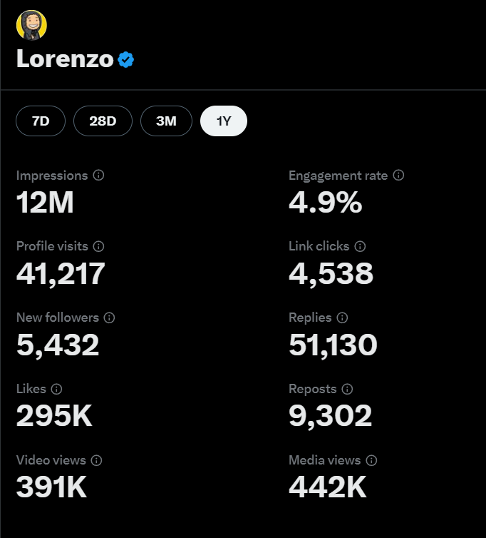 1 year ago:
- sub 2k followers
- jobless
- no direction
- selling crypto to pay bills

today:
- more followers than i need (who cares anyway)
- working with the best people in web3
- making in a month what i made all throughout 2023
- taking time off (family, kitesurfing, nature)…