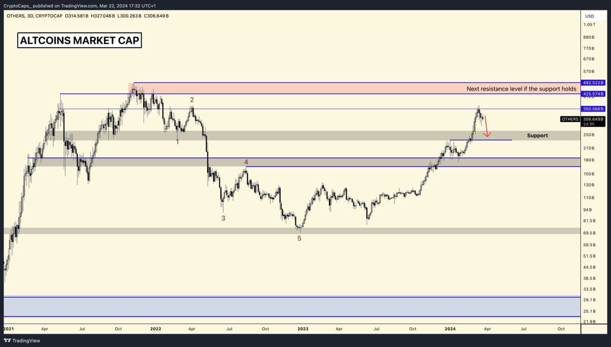 The market has hit a support level and appears to be shaping up for a potential double bottom. I'm considering purchasing some low cap altcoins at this point. While it's uncertain if they'll reach new highs, there's a good chance we might witness a solid rebound from these…