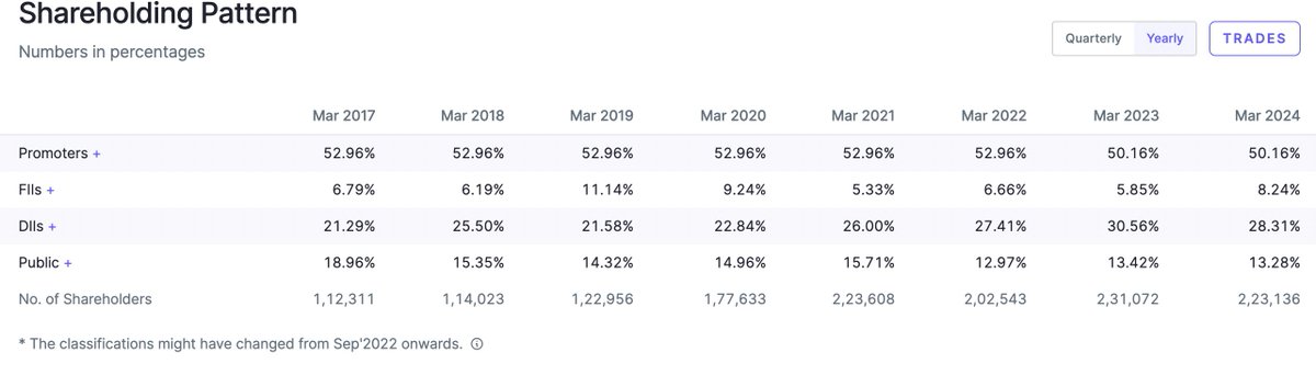 #BataIndia

Bata India : Another ineresting stock. 

1. Languishing for the last 2.5 years. 
2. Margins improving post Covid drop
3. Revenues bounced back and at all time highs
4. Strong Brand 
5. Shareholding stable, no retail frenzy, infact reducing no of shareholders
6.…