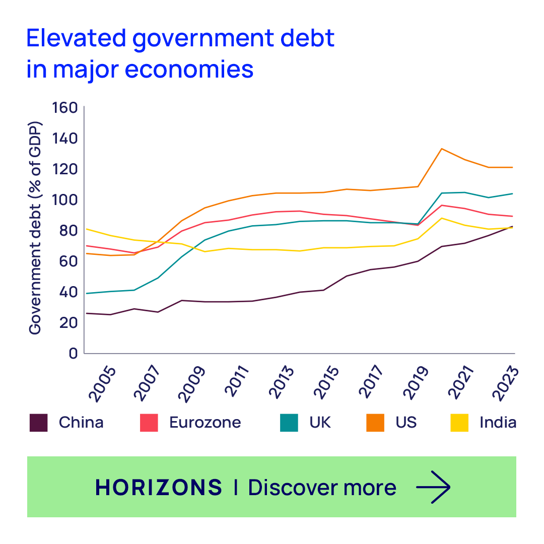 Governments need to subsidise the #energytransition to encourage investment. But high interest rates put those subsidies at risk. With elevated debt & higher interest rates, governments’ debt servicing costs are increasing. Read our latest #WMHorizons now: okt.to/Wnfv7N