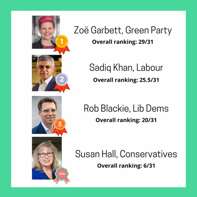 . @LondonFOE  ranked the top four parties' manifestos against our 10-point Climate Action plan for London to see where they stand on taking strong action for the climate emergency 🏆 Here is a quick overview of how they stacked up:
📷