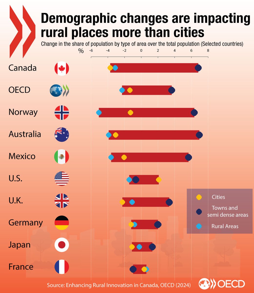 💡 Between 2000 and 2020, the rate of population decline in rural areas in #Canada was higher (3.1%) than the OECD average (2.3%). Join our launch tomorrow for more findings on Rural Innovation in #Canada. ⏰ 17:00 (CET) 📅 3 May 2024 Register now ➡️ brnw.ch/21wJo0O