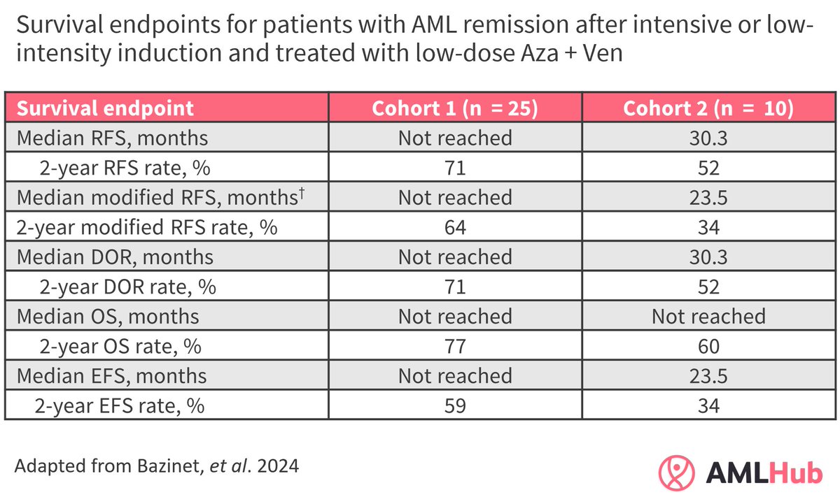 Can low-dose azacitidine + venetoclax be used as maintenance therapy in patients with AML in remission after either intensive or low-intensity induction? Check out our summary of a recent phase II trial here: loom.ly/ndkB_LU #AMLsm #leusm #leukemia #MedicalEducation