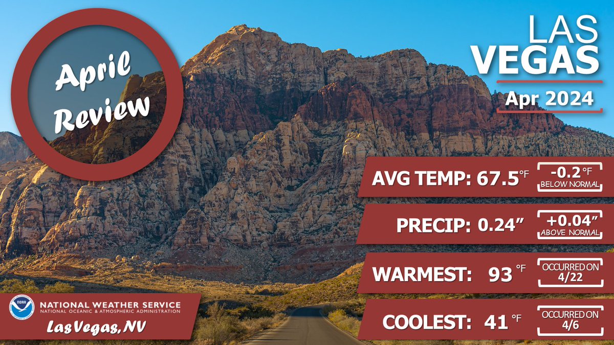 🗞️The April Review is in! 🗞️ The month finished out very close to what you would expect in April, with tempratures and precipitation very close to the monthly average.  #VegasWeather