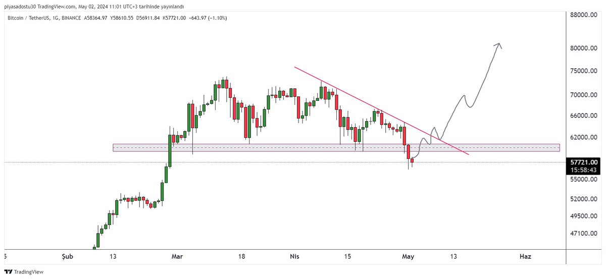 #Bitcoin Yeni ATH ne zaman gelir. Şahsi düşüncem kaybedilen gri bölge tekrardan kazanılırsa yeni ATH göreceğimizi düşünüyorum.