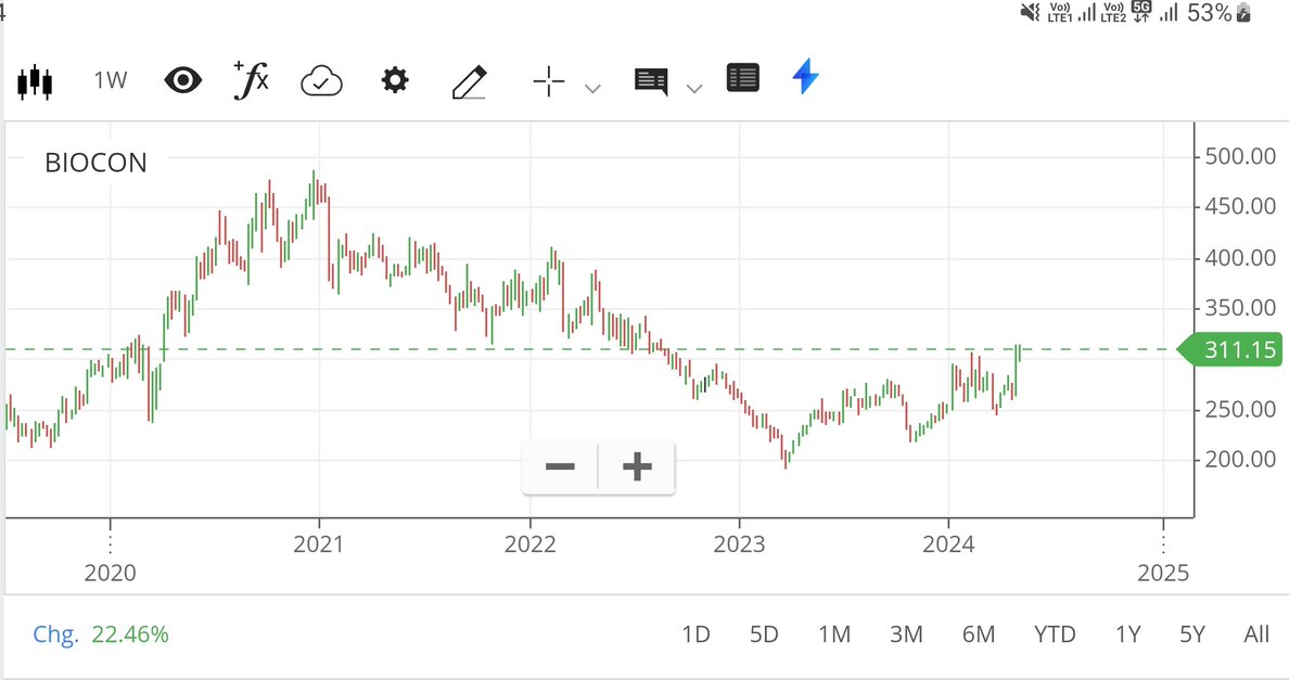 Added #BIOCON today.

Personal target : ATH in 2 years or less.