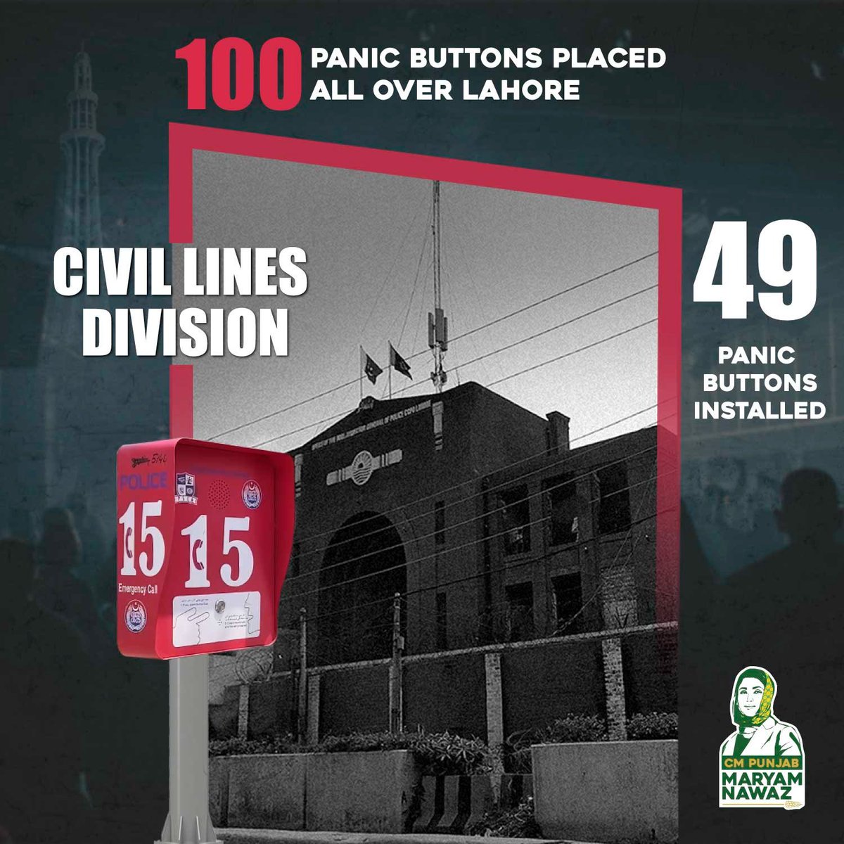 CM Maryam Nawaz’s relentless focus on women’s safety is evident at every level. With 49 panic buttons installed in Civil Lines Division, women can now feel secure under her CMship.