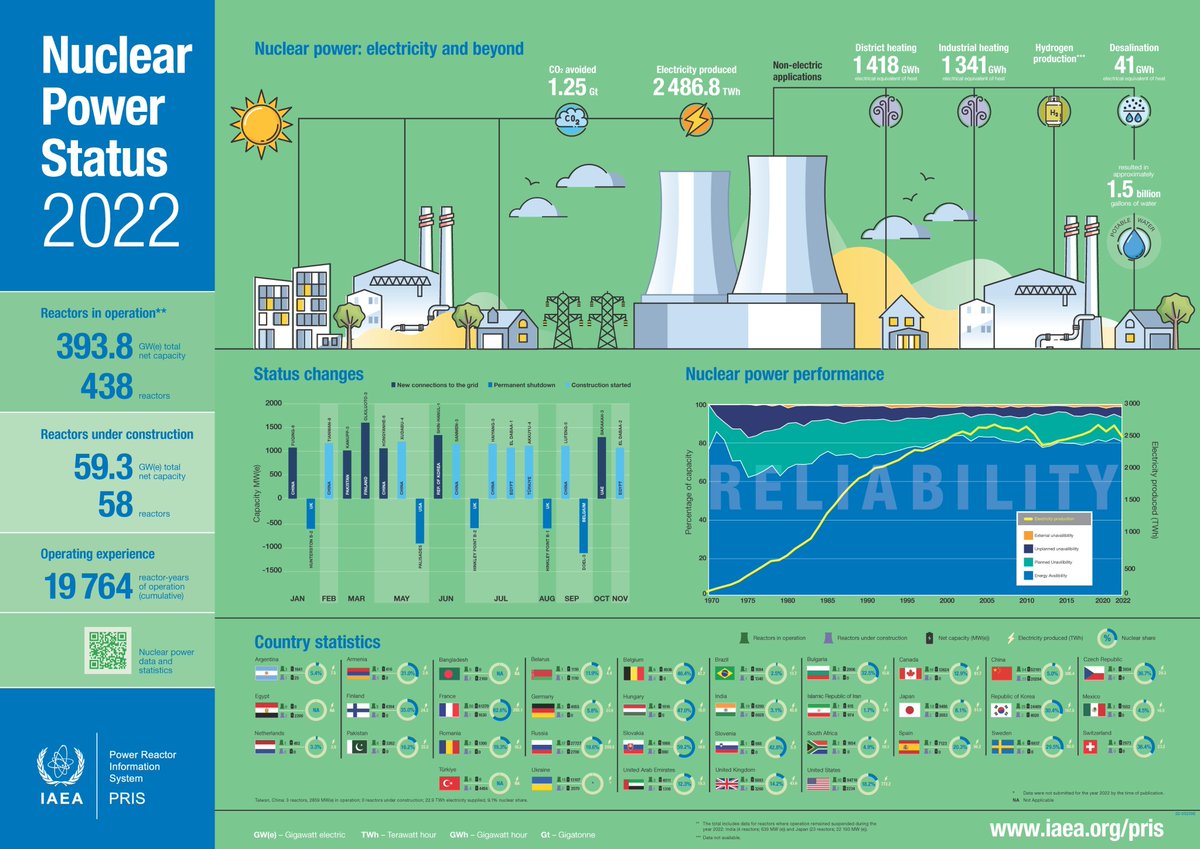 The @IAEAorg Power Reactor Information System (PRIS) provides information on the status of #NuclearPower worldwide 🌍⚛️

🗺️ The #PRIS poster and website include figures on power reactors in operation, under construction and those being decommissioned 👉 bit.ly/3PcrGQS
