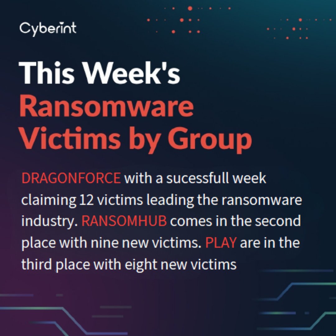 📈 #DRAGONFORCE claimed the largest number of victims this week leading the ransomware industry with 12 victims. #RANSOMHUB and #PLAY come in the second and third place with nine and eight new #victims respectively. Read more in our full report: bit.ly/4dgmSFf