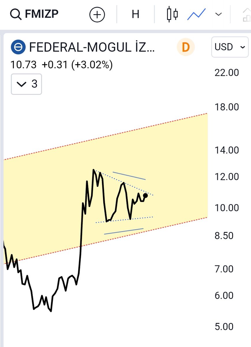 #fmizp /usd. 11 dolar üzeri haftalık kapanış takibi yapalım. üzerilikte 13.15 dener. aşarsa hedefleri koyarım. bu da geri de kalanlardan. 🌹