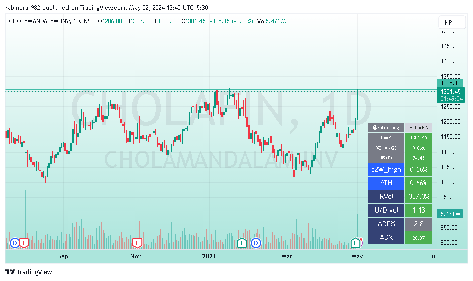 #CHOLAFIN ABOVE 1308 some move possible