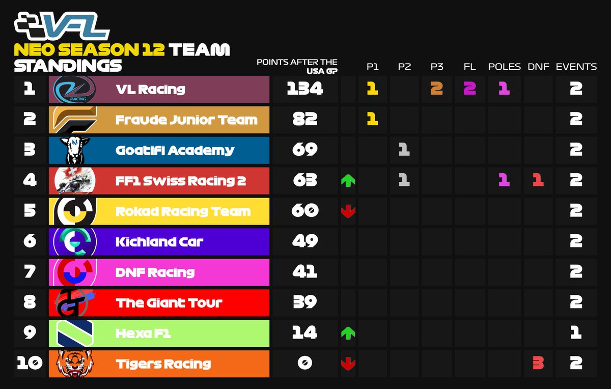 🟡VFL NEO🟡

SAISON 12
COURSE 2 | QATAR 🇶🇦

📊CLASSEMENT PILOTE
🥇<a href="/VRAI_Dzeco_/">VRAI_Dzeco</a>
🥈FR7C_POLIN_17
🥉<a href="/Zizou_49/">Zizou</a>

📊CLASSEMENT PILOTE
🥇VL Racing 🟣
🥈Fraude Junior Team 🟡
🥉Goatifi Academy 🐐