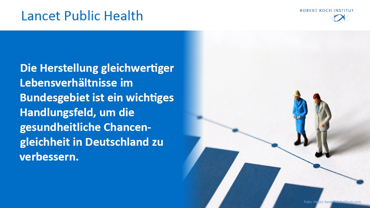 Kürzere Lebenserwartung in benachteiligten Regionen – Ungleichheit hat in 🇩🇪 in den vergangenen Jahrzehnten zugenommen. Das hat ein Forschungsteam unter Federführung des #RKI gezeigt. Ergebnisse in @TheLancet und im #Bundesgesundheitsblatt erschienen. 🔗rki.de/DE/Content/Ser…