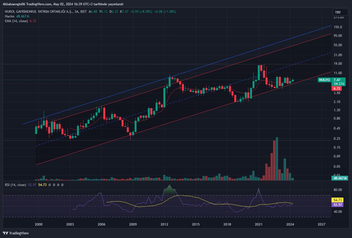 #nugyo aylık 5.2 altında kapanış olmadıkça 18 ve 55 hedefleri var