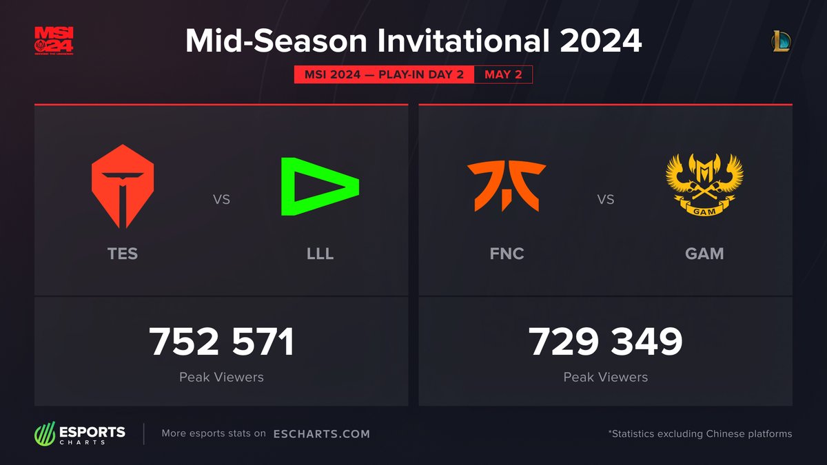 Results for #MSI2024 Play-in day 2 matches 1. @TOP_Esports_ vs @LOUDgg - 752.6K 2. @FNATIC vs @GAMesportsVN - 729.3K More @lolesports Mid-Season Invitational stats 👉 escharts.com/tournaments/lo…