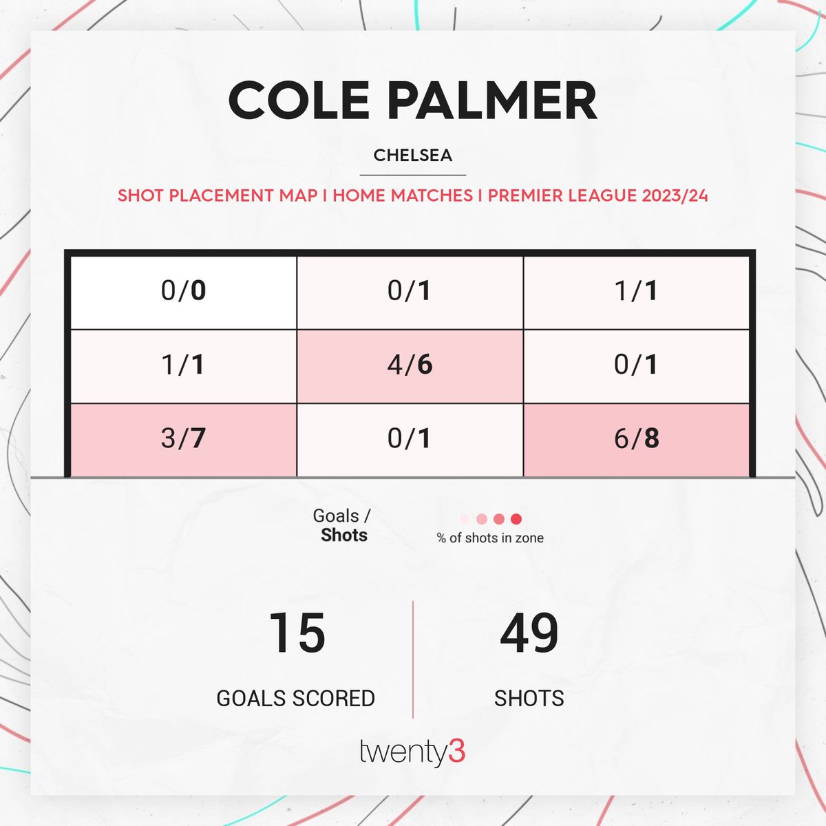 Can Cole Palmer continue his home 𝗵𝗼𝘁 𝘀𝘁𝗿𝗲𝗮𝗸 against Tottenham this evening? 🔥 The Chelsea star has scored 1⃣5⃣ league goals in West London this season, including 1⃣3⃣ in his last seven appearances at Stamford Bridge 🔵 #CFC #CheTot