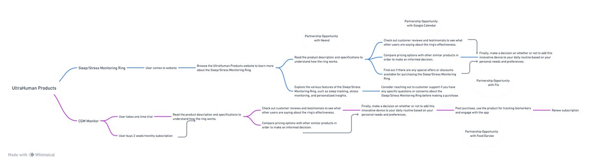 India is Ultrahuman's 2nd biggest market

The TAM is more than ₹4381 Crores 🚀

But selling a ₹29k ring in India is still HARD!

Thread: Watch <a href="/dishambles/">Disha</a> create a Partnership Led Growth STRATEGY to solve it 👇🏻