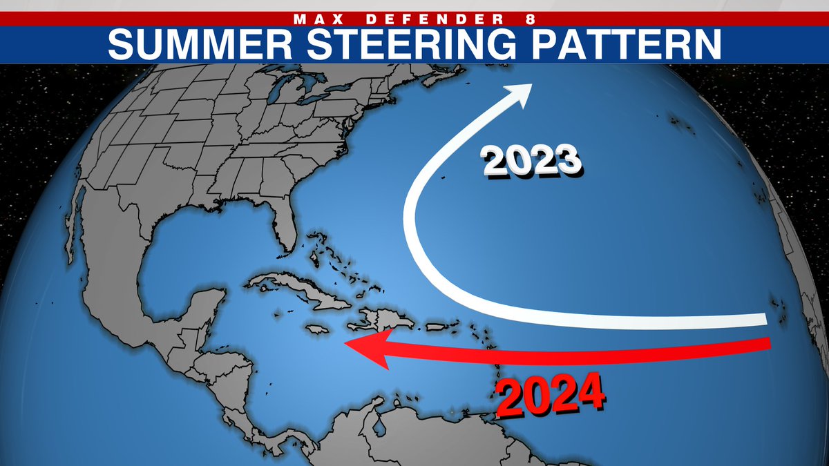 What stands out about this season is steering. Last spring the models clearly projected a recurving storm track for peak hurricane season. That ended up being correct. This year there’s a robust model consensus that the average storm track will be into the Caribbean. 1/