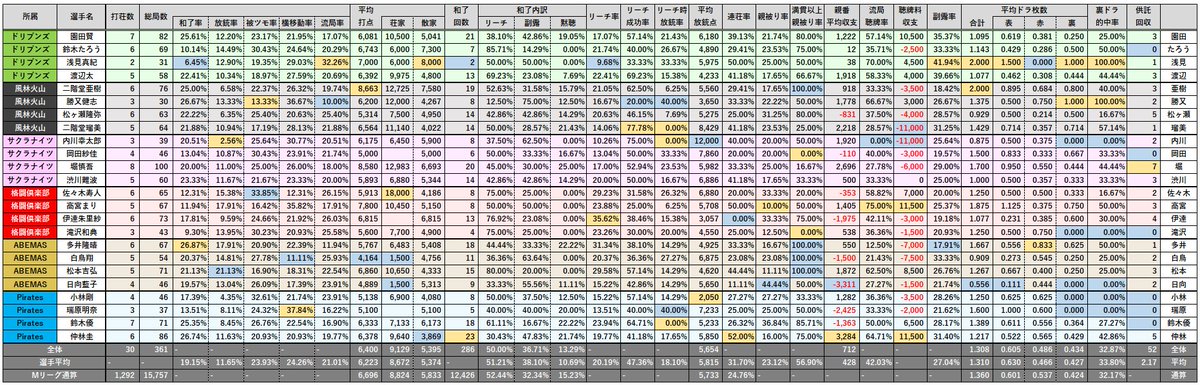 朝日新聞 #Mリーグ 2023-24セミファイナルシリーズ【個人・チーム別打ち筋データ（速報）】 Day 15 終了時点速報 ※速報値