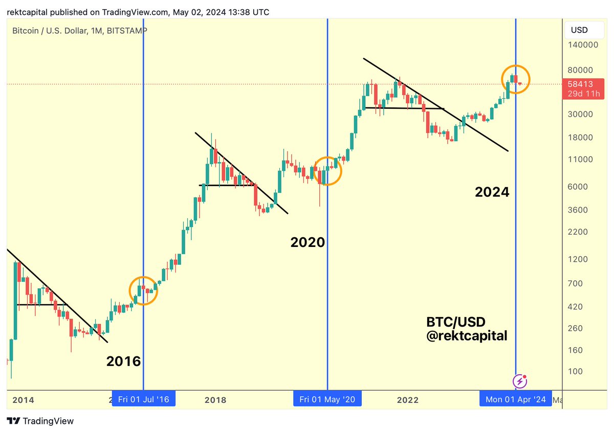 #BTC 

Don't let a 'down month' distract you from future 'up months'

$BTC #BitcoinHalving #Bitcoin