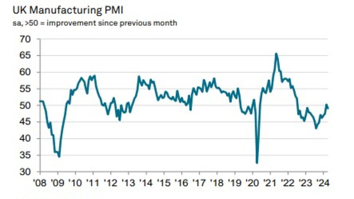 Britain's #manufacturing sector suffered a fresh downturn last month as disruption to shipments in the Red Sea continued to hit businesses buff.ly/44nyItc 

#UKmfg #UKmanufacturing #supportukmfg
