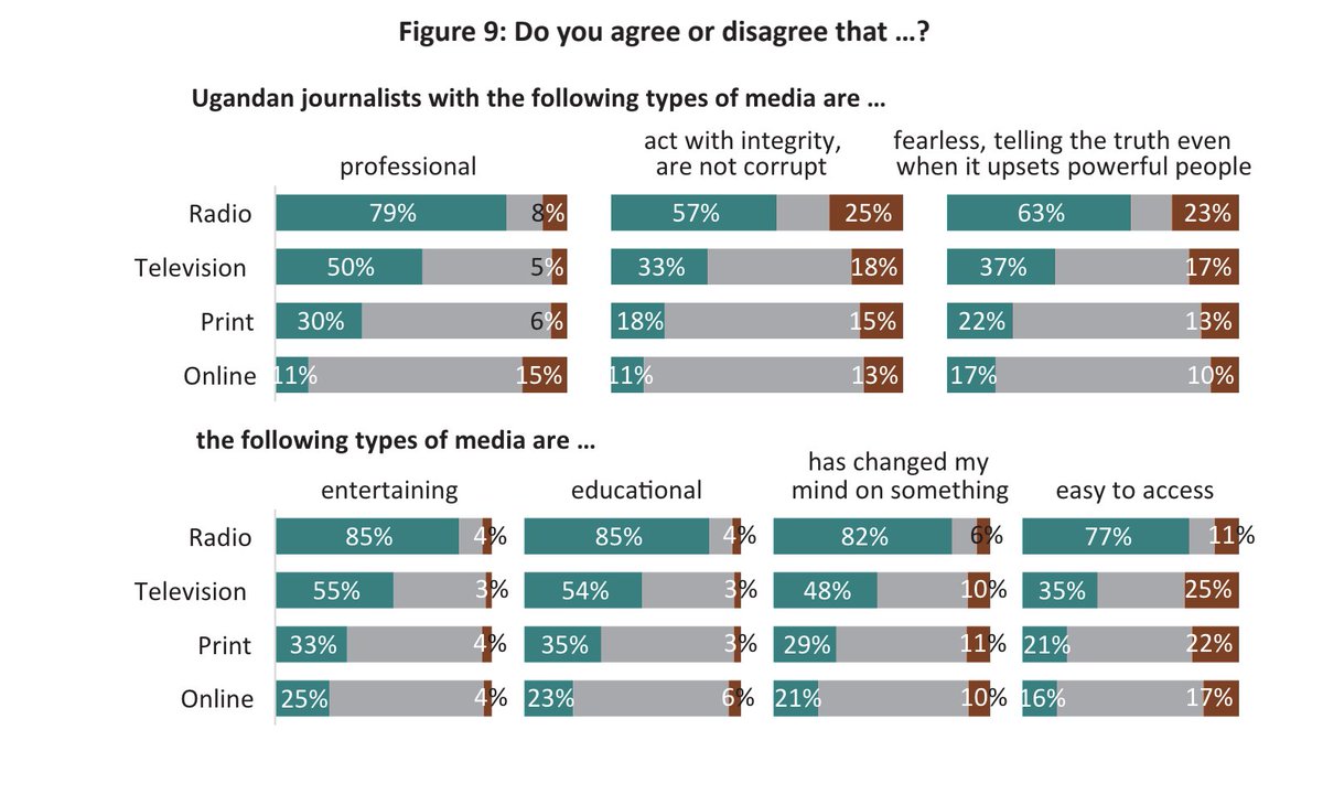 Citizens are consistently positive about radio and radio journalists, and somewhat uncertain about other forms of media. #SautiUG #WorldPressFreedomDay