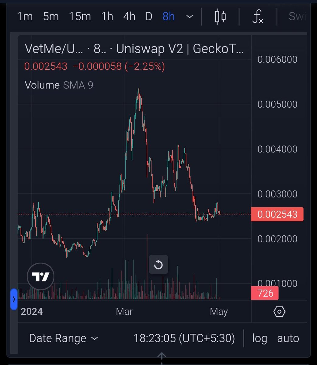 Despite BTC dip $VETME holding well 📈 @VetmeToken Team Keeps on Working $SMART from @smartai_labs is now listed on the VetMe OTC Dex. Around 20% of the total supply has already been staked to benefit from real yield and revenue sharing