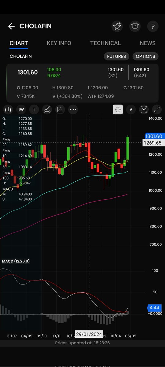#CHOLAFIN weekly charts breakout

High momentum, good for may series

Short term targets 1350 1400 1500

#NIFTY #BANKNIFTY #FINNIFTY #MIDCAPNIFTY #SENSEX #BUDGET #OPTIONS #TRADING #CE #PE #MIDCAP #SMALLCAP #INVESTING #EXPIRY #WEEKLY #STOCKS #TAX