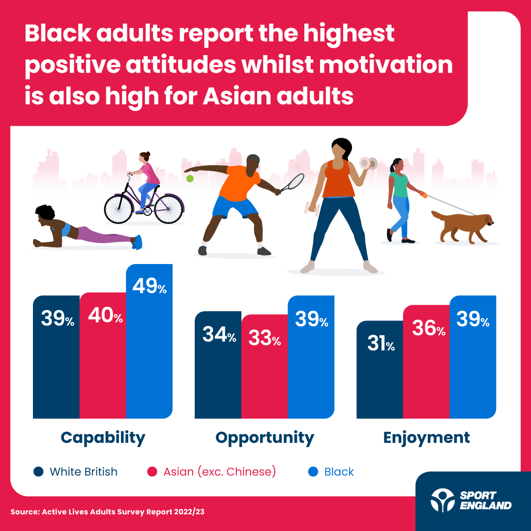 Someone’s capability, opportunity and motivation to be active combine to drive their behaviour. Our data on these attitudes helps us to better understand people’s activity levels. Our latest #ActiveLives Adult Survey found that Black adults report the highest positive attitudes…