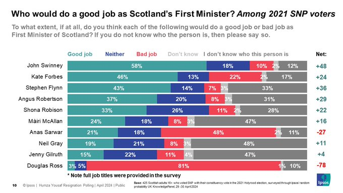 🚨NEW @IpsosUK Politics Talk ft @keiranpedley, @EmilyIpsosScot, @rachelormston and special guest @kezdugdale. They dissect our snap poll following the resignation of the FM- the contenders, fallout and the future👇 Watch: bit.ly/3wpOW8v More: ipsos.com/en-uk/john-swi…