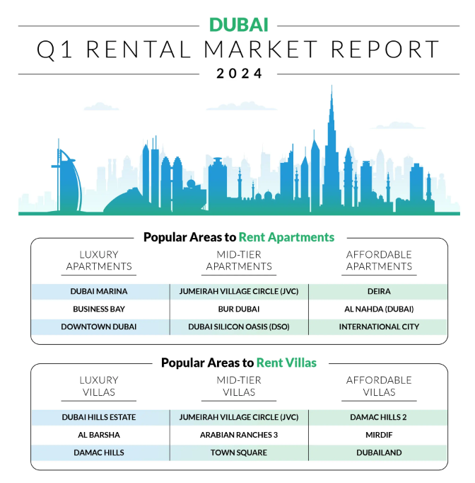 Bayut's Q1 Market Report provides an insight into the most popular areas to rent in Dubai across multiple property categories.

Invaluable info for prospective property investors wanting to get in on the action in Dubai.