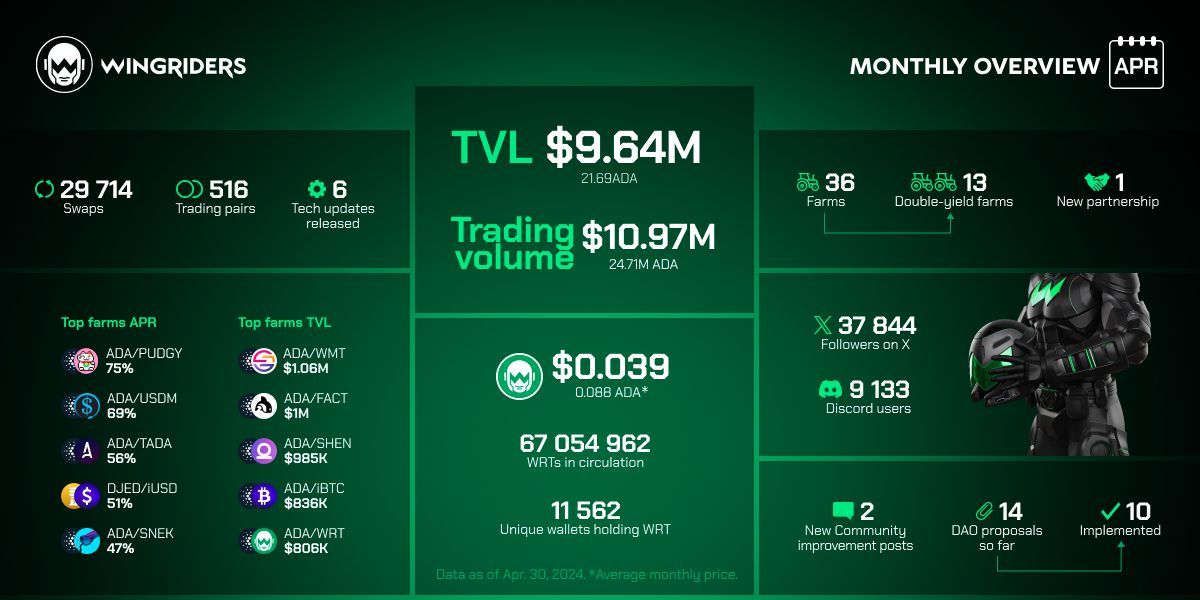 Here's our monthly overview for April ⚡️ 💰 $9.6M+ in TVL 🔄 29,715 swaps 🥳 516 token pairs 🧰 6 tech updates 🤝 1 new partnership + Much more The wingriders continue to rise🫡