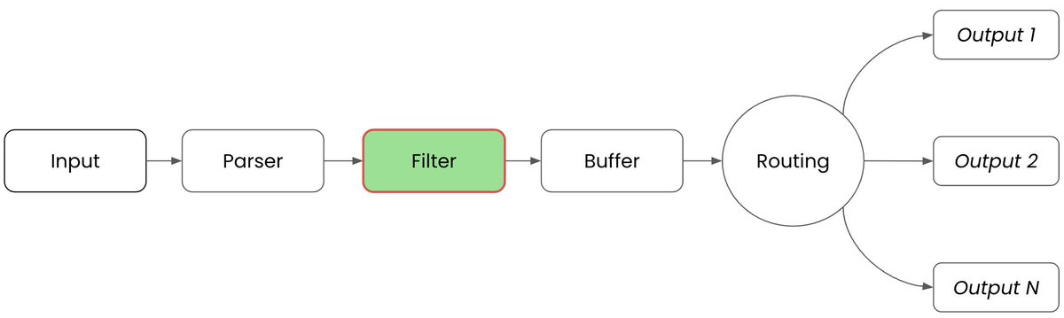 Learning how to rock your telemetry pipeline using @fluentbit for filtering event in this hands-on #workshop? All is explained in this ongoing series, so start exploring #observability as you get your #o11y toolbox open today! @chronosphereio  bit.ly/telemetry-pipe…