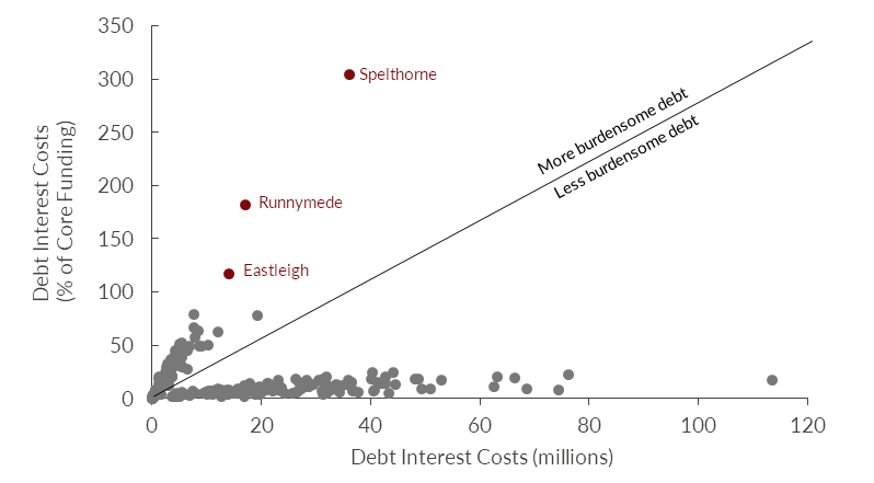 🚨NEW: many councils are spending more on debt interest costs than they have in income. 🧵on how we got here...