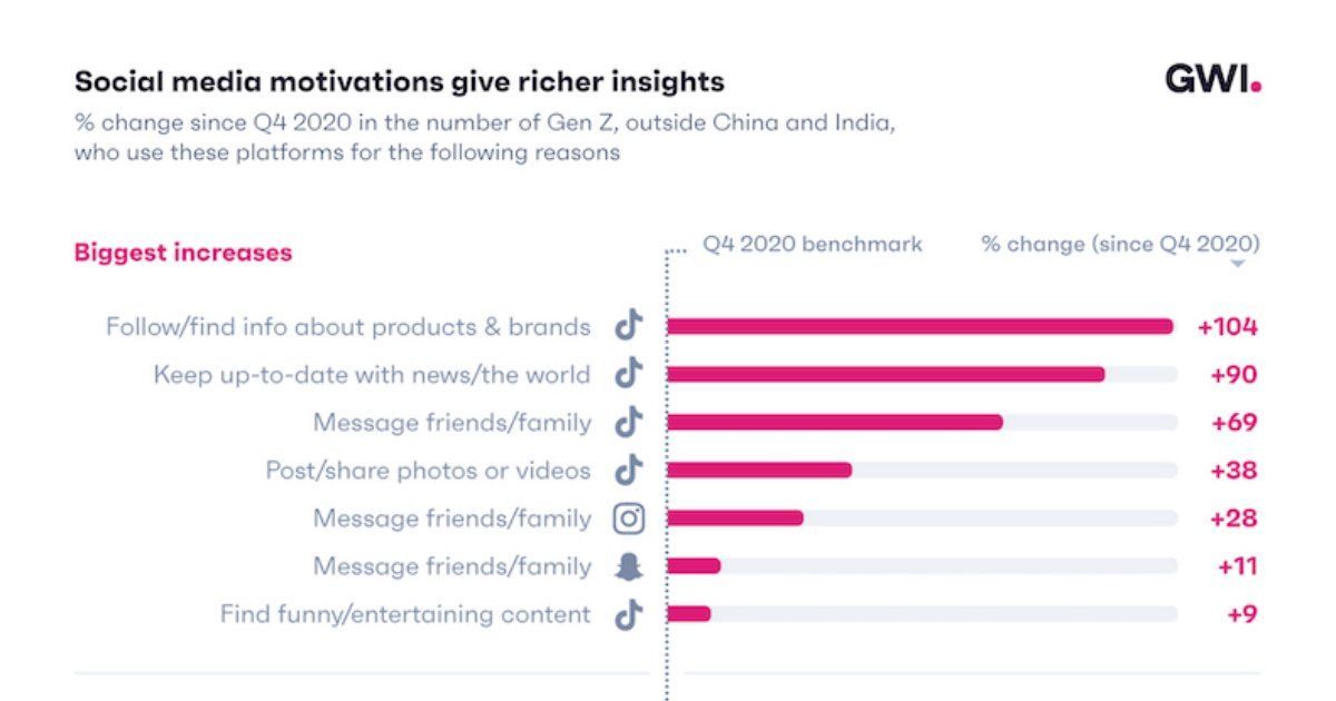 How Gen Z's Social Media Habits and Use Are Changing [Infographic] buff.ly/3PPrfNx via @MarketingProfs