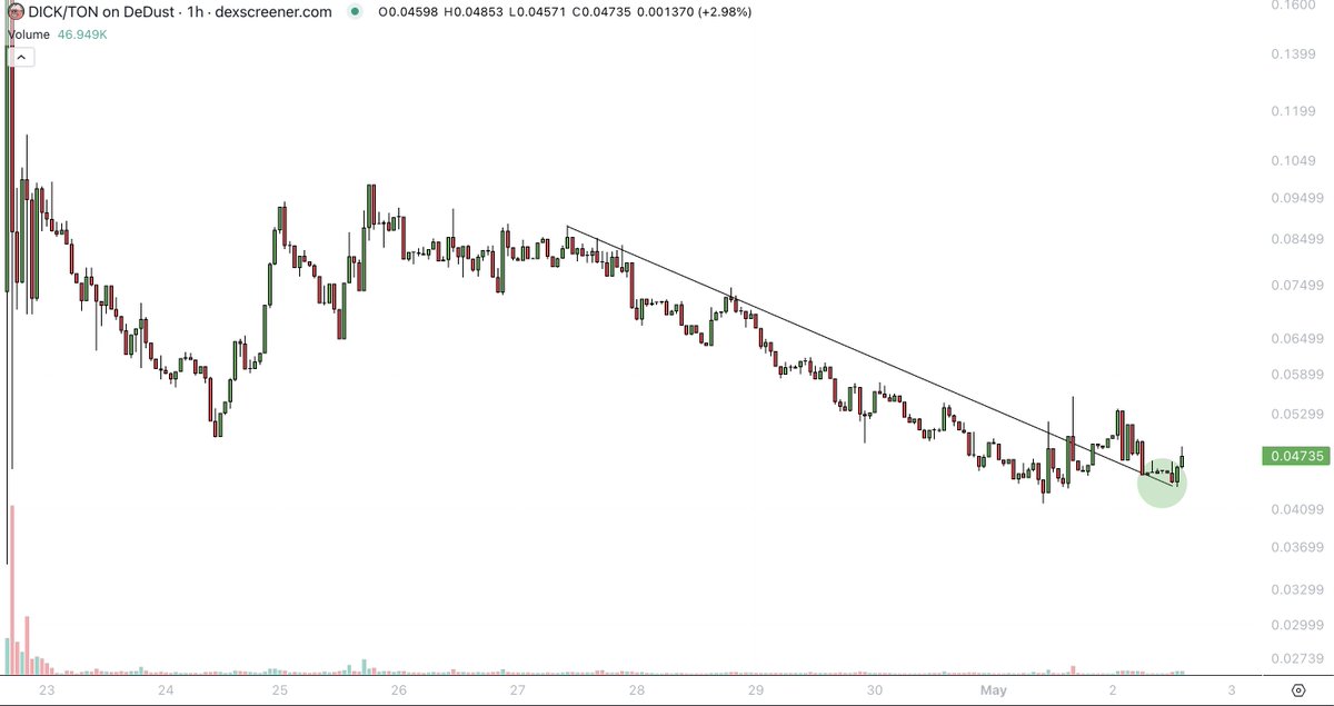 Teddy (@teddycleps) on Twitter photo Only in crypto you can have a trending token on <a href="/cryptocom/">Crypto.com</a> called $DICK
3k > 225k community members in a month
I hope crypto never changes, picked some @addicktedton Only in crypto you can have a trending token on <a href="/cryptocom/">Crypto.com</a> called $DICK
3k > 225k community members in a month
I hope crypto never changes, picked some @addicktedton