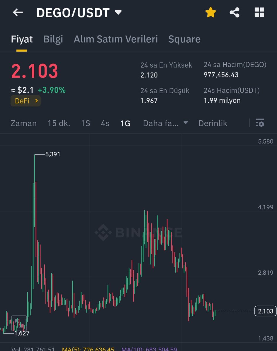 $dego #degousdt
İnatla beklemeye devam ediyorum $10 hedefine gideceksin !!

'
'
#vgx $jto #pepe #w #ar #bonk #ftt #axl #trb #lsk #cos #sol #jup #kmd #dia #pixel #gmt #fun #ape #glmr #pha #ctsi #fida #ustc #ftt #troy #req #scrt