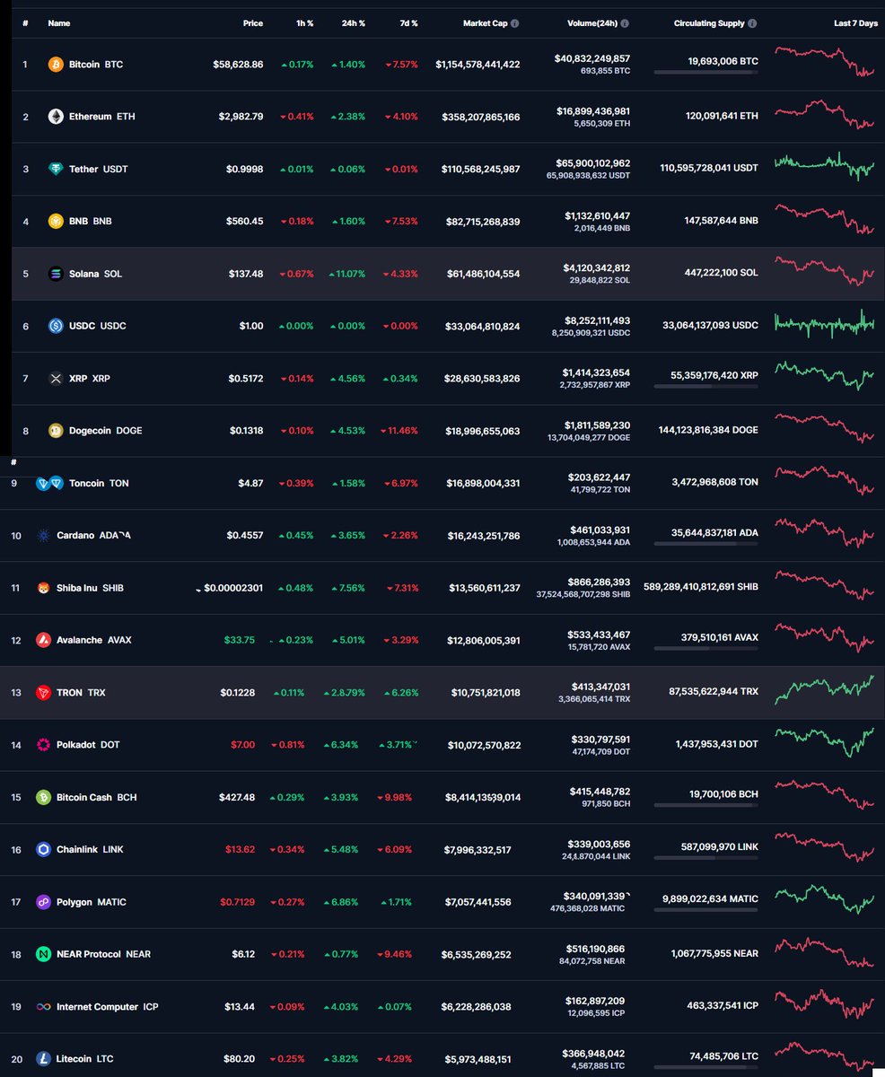 Crypto Update 05/02/24 - Bitcoin Went on a Rollercoaster After Fed’s Announcement, Altcoins’ Recovery Begins, 24-hour market change +2.08%, BTC dominance 52.6%, Total market cap $2.2 trillion #cryptotrading #Bitcoin #CryptoCurrencies @gvalan @DrFerdowsi @technicitymag