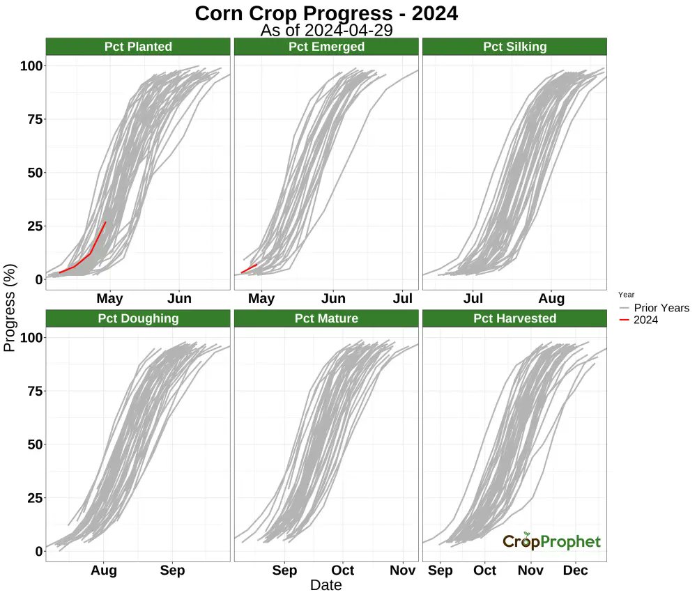 While regional planting delays are inevitable with >normal precip in short periods of time, at the national view, US planting progress was still on track as of Monday.