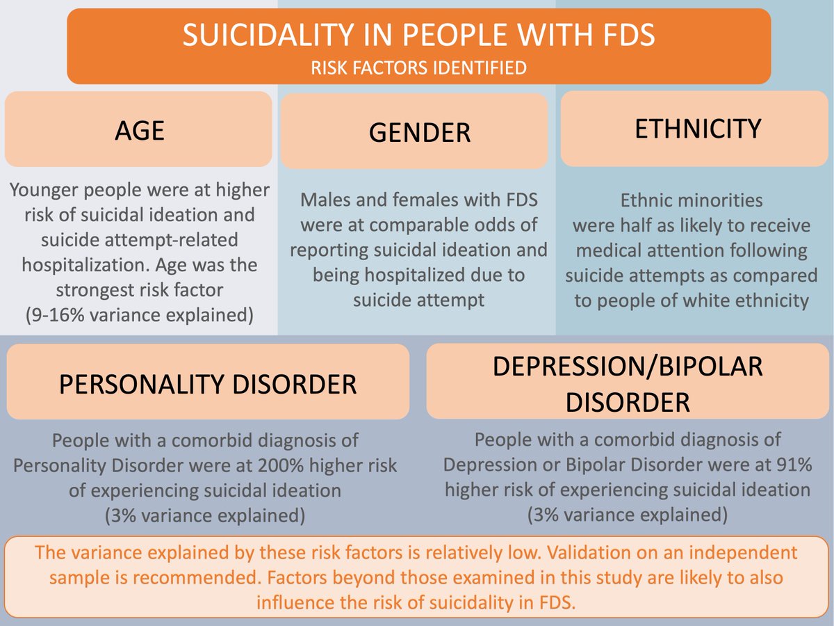 📢Our study just got published in @BMJMentalHealth! This is the first to systematically examine risk factors for suicidality in a large sample of people with functional/dissociative seizures📊#SuicidePrevention #FND @Paul_Shotbolt @ImanJasani @IoPPN_NREG👉mentalhealth.bmj.com/content/27/1/e…