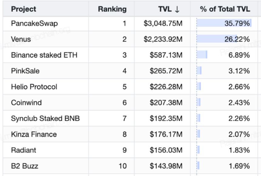 🔥We couldn't be happier with the recognition received by @BNBCHAIN and @cz_binance for all the work we've done on #BSC! 👉We're officially ranked in 4th for highest #TVL on chain, with this ranking also solidifies us a the number 1 launchpad around! 🚀 Check it out below:…