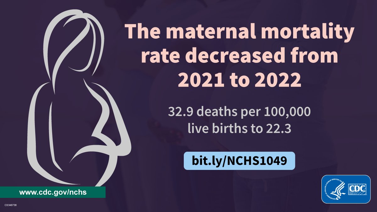 #STATOFTHEDAY Maternal mortality decreased by nearly 32% from 32.9 deaths per 100,000 live births in 2021 to 22.3 in 2022 bit.ly/NCHS1049