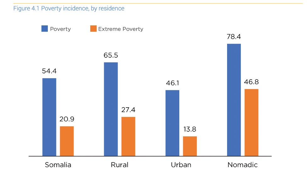 #Data is the infrastructure of policy. With an impressive 96% response rate, the #Somali Integrated Household Budget Survey 2022 (supported by the @WorldBank) reached out to more than 7,200 households across urban, rural, and pastoral #nomadic regions. It collected data on