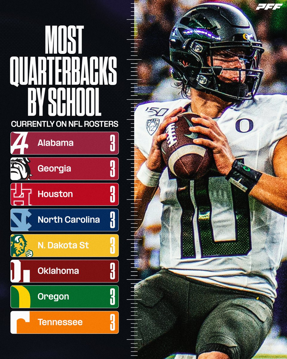 Most QBs by School Currently on NFL Rosters