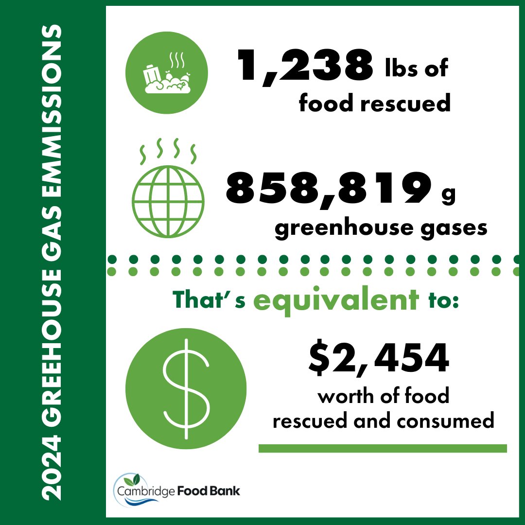 Let's break it down: Just in our recent efforts, we've rescued over 1,200 lbs of food. That's not just numbers; it's $2,454 worth of food saved from going to waste! 

#FoodRescue #Sustainability #FeedingCommunity #Cbridge