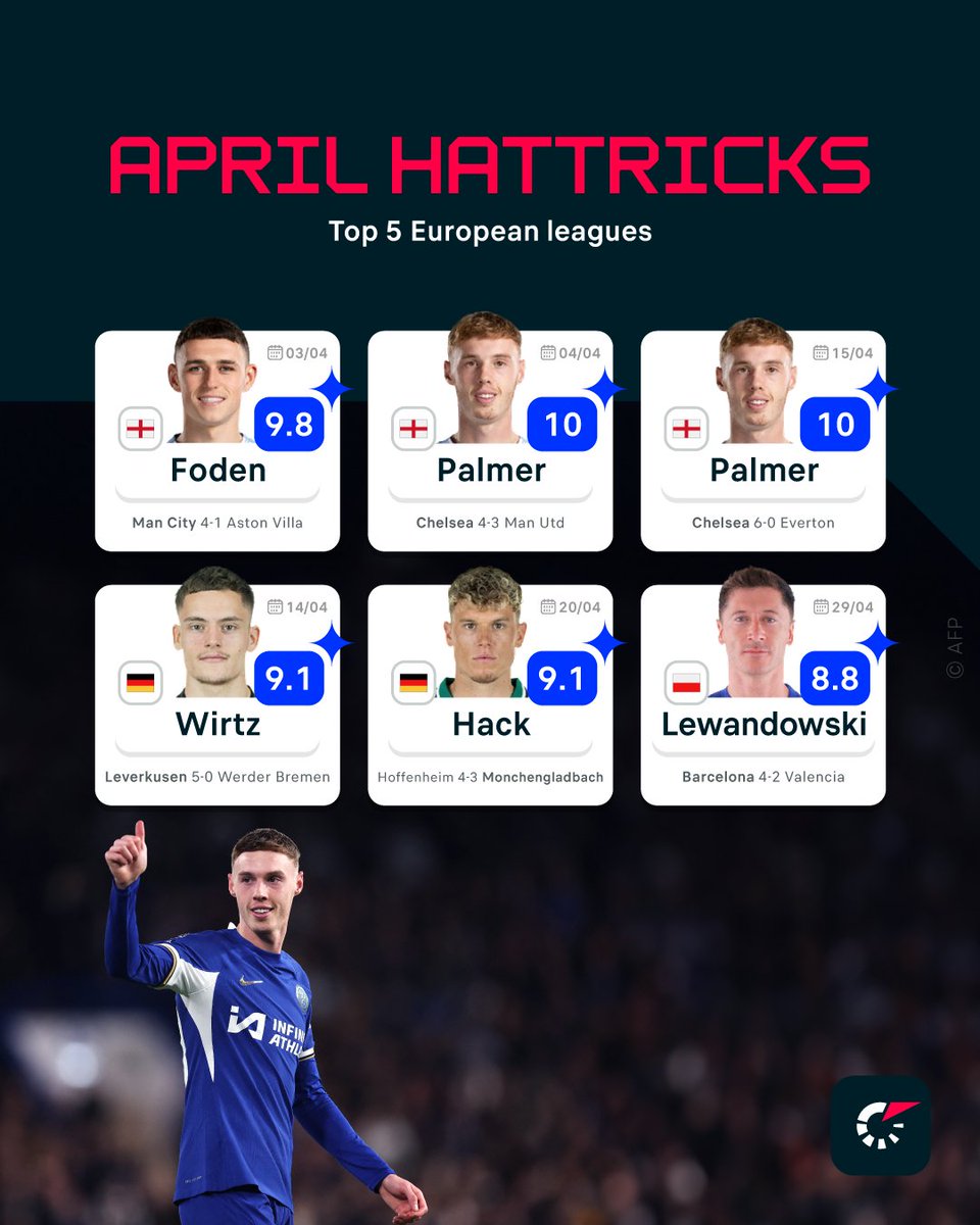 Two hat-tricks in a month Palmer? 𝙏𝙒𝙊?! That's ridiculous. You're making everyone look bad! 😅